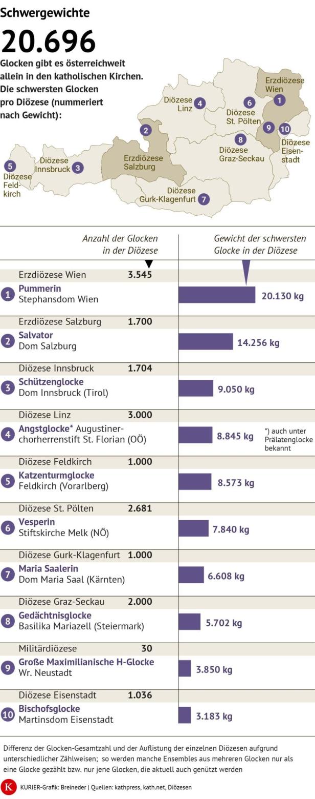 Karte und Tabelle zeigen Anzahl und Gewicht der schwersten Kirchenglocken in Österreichs Diözesen.