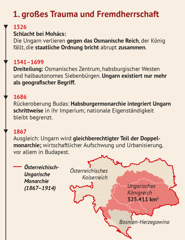 Zeitstrahl mit historischen Einschnitten Ungarns von 1526 bis 1867 und Karte der Österreichisch-Ungarischen Monarchie mit hervorgehobenem ungarischem Königreich.