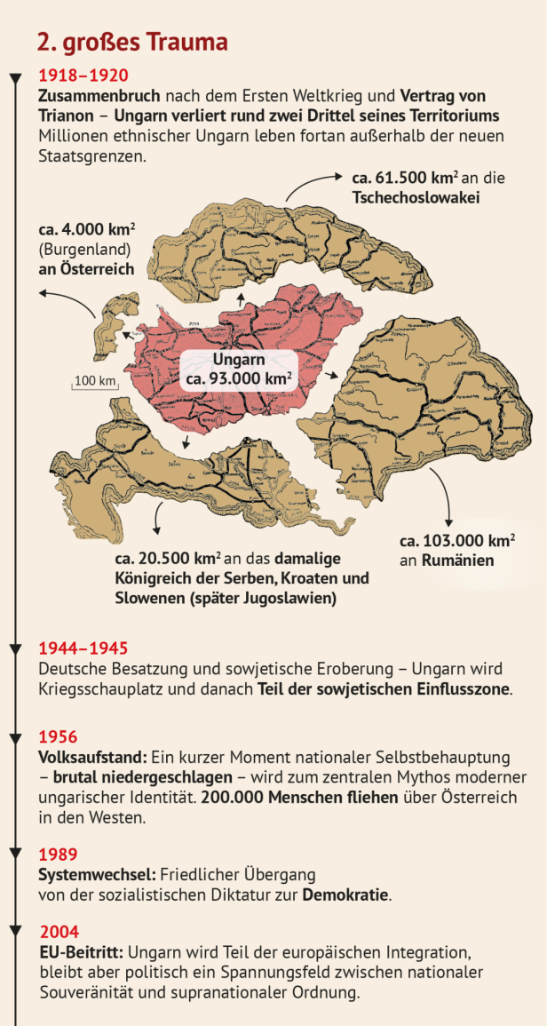 Karte zeigt den Gebietsverlust Ungarns nach dem Vertrag von Trianon 1920 sowie eine Zeitleiste wichtiger historischer Einschnitte bis zum EU-Beitritt 2004.