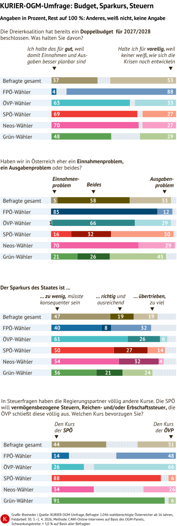kurier ogm umfrage social media