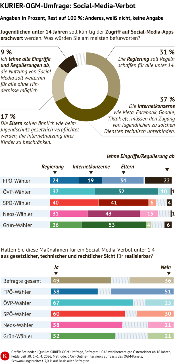 kurier ogm umfrage ii social media