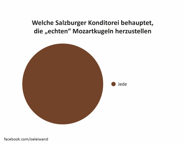 Eine Grafik, die zeigt, dass jede Salzburger Konditorei behauptet, die "echten" Mozartkugeln herzustellen.