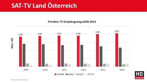 Ein Balkendiagramm zeigt den primären TV-Empfangsweg in Österreich von 2009 bis 2014.