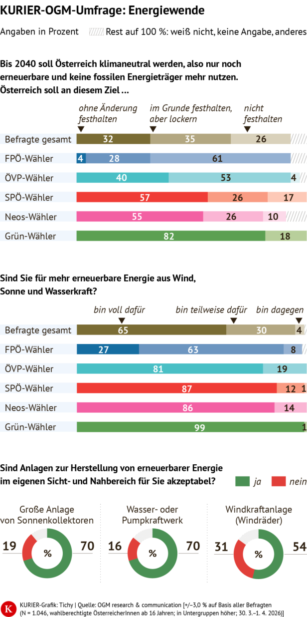 KURIER-OGM-Umfrage zur Energiewende