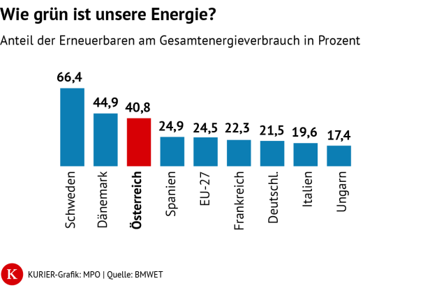 Energie Österreich