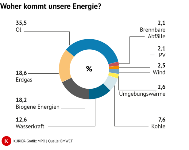 Woher Österreichs Energie kommt