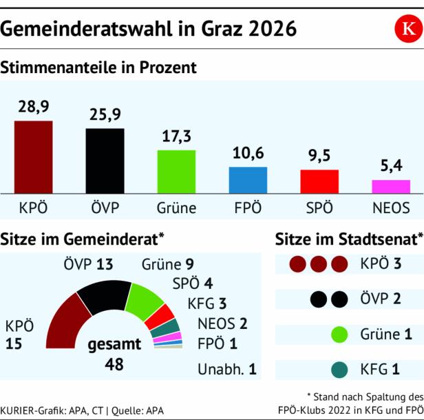 Die Grafik zeigt die Gemeinderatswahl Graz 2026: KPÖ stärkste Partei mit 28,9 % vor ÖVP (25,9 %) und Grünen (17,3 %).