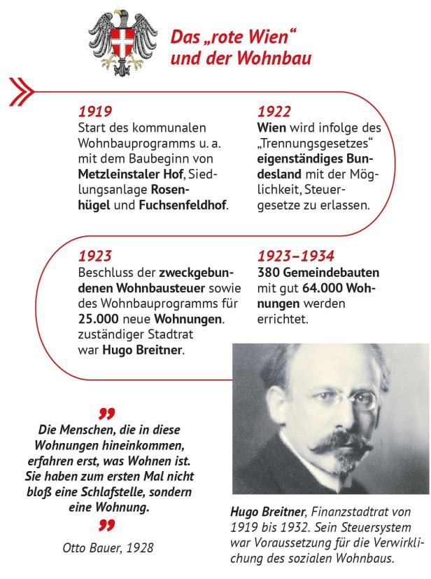 Grafik über Gemeindewohnungen in Wien