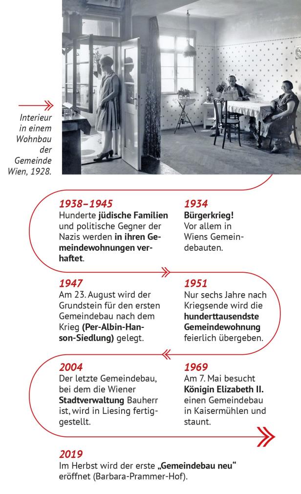 Grafik über Gemeindewohnungen in Wien