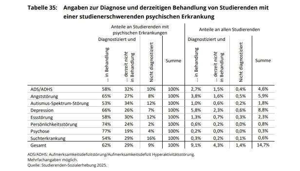 Psychische Gesundheit Studierende