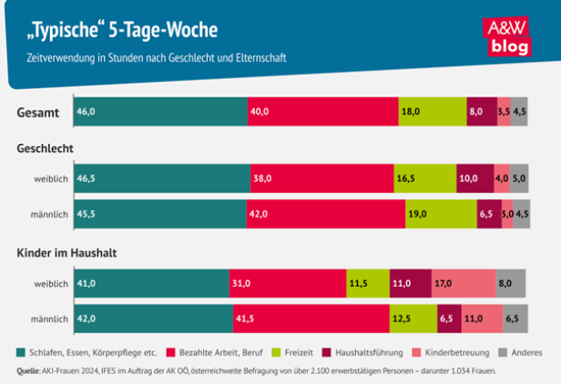 Balkendiagramm zur Zeitverwendung nach Geschlecht und Elternschaft in einer typischen Arbeitswoche.