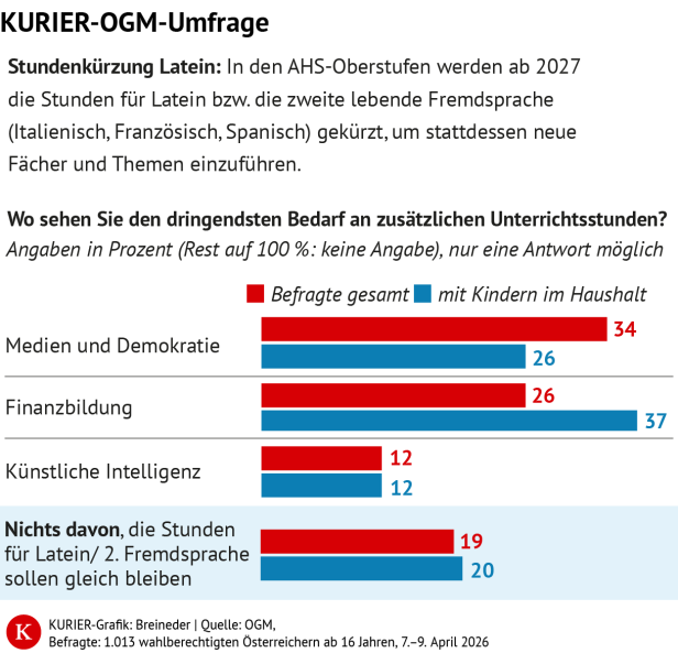 kurier OGM-Umfrage zu Lateinreform