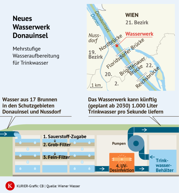 Grafik zeigt Lage und Funktionsweise des neuen Wasserwerks auf der Donauinsel mit vierstufiger Wasseraufbereitung und geplanter Kapazität von 1.000 Litern Trinkwasser pro Sekunde ab 2030.