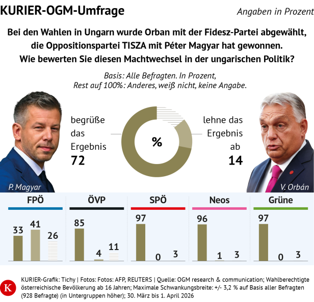 OGM-Umfrage Ungarn