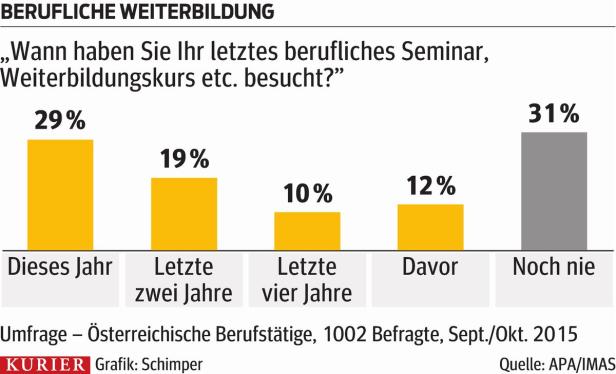 Eine Umfrage zeigt, wann österreichische Berufstätige an Weiterbildungen teilgenommen haben.