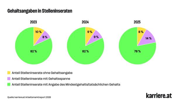 Grafik zu Stelleninseraten