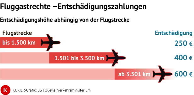 Entschädigungen beim Fliegen
