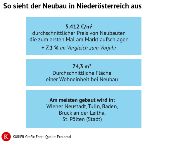 Grafik mit Durchschnittspreis, Wohnungsgröße und wichtigsten Neubauorten in Niederösterreich.