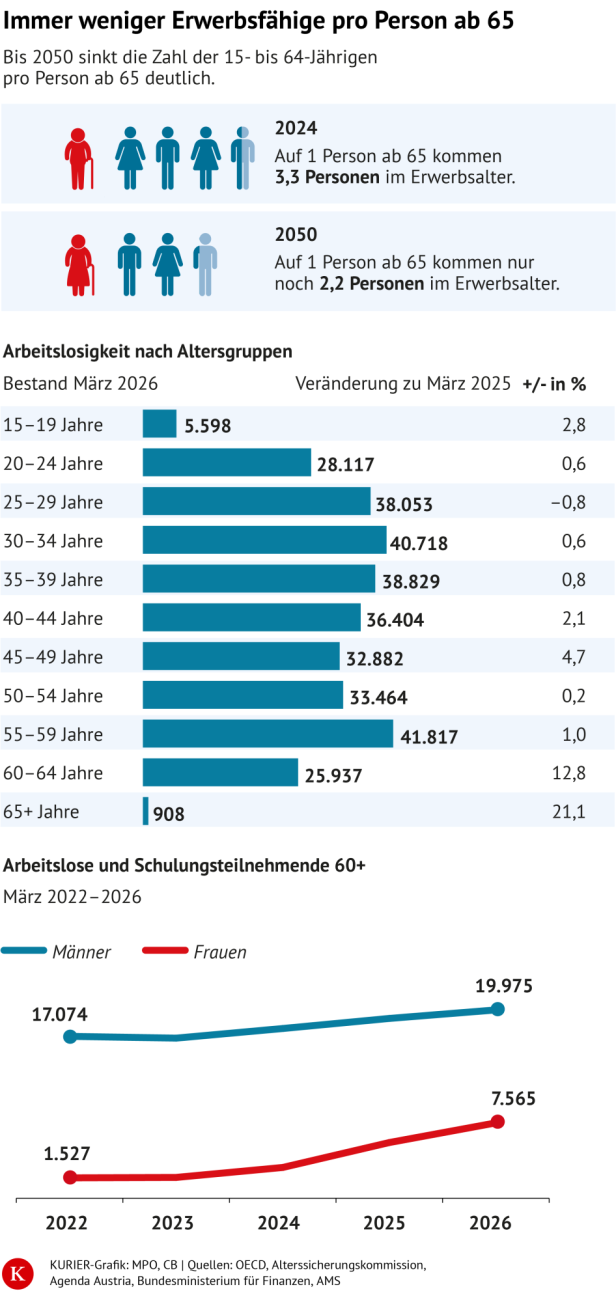 Altersarbeitslosigkeit