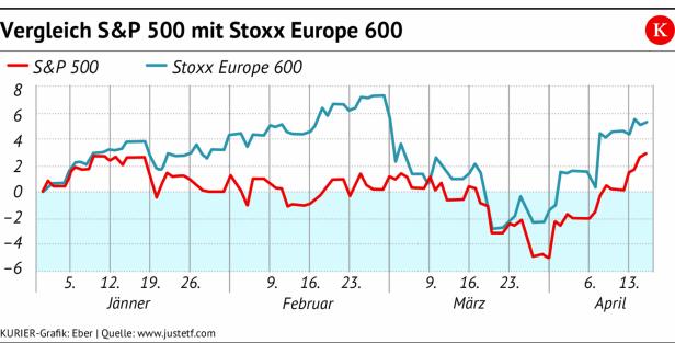 Der Graph vergleicht die Entwicklung von S&P 500 (rot) und Stoxx Europe 600 (blau) von Jänner bis April.