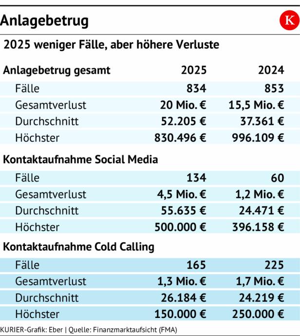Die Grafik zeigt Anlagebetrugsfälle 2025 im Vergleich zu 2024, mit Details zu Social Media und Cold Calling.