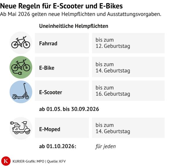 Grafik über Regeln für E-Scooter und E-Bikes