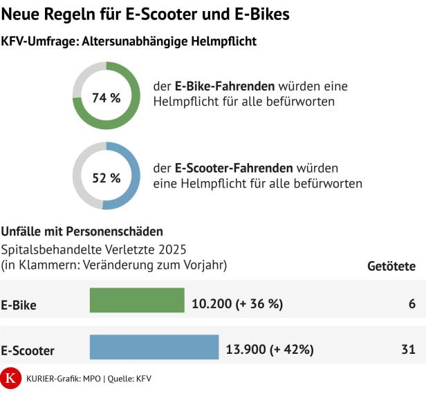 Grafik über neue Regeln für E-Bikes und E-Scooter