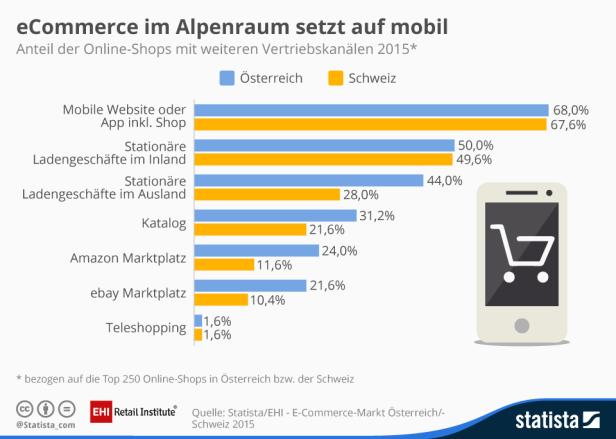 E-Commerce Alpenraum - Online-Vertriebskanäle - Statista, EHI Retail Institute Eine Statistik zeigt den E-Commerce im Alpenraum mit Fokus auf mobile Vertriebskanäle in Österreich und der Schweiz im Jahr 2015.