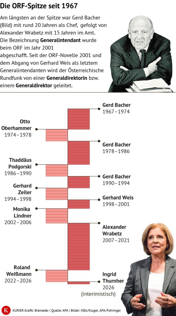 Zeitleiste der ORF-Generaldirektoren seit 1967 mit Porträts von Gerd Bacher und Ingrid Thurnher.