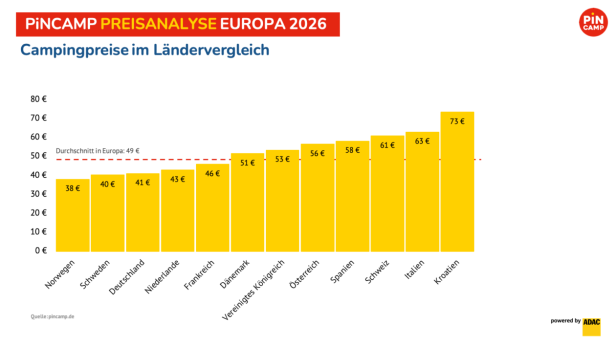 Balkendiagramm zeigt Campingpreise 2026 in europäischen Ländern, Kroatien am teuersten mit 73 Euro.