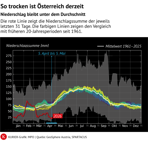 Eine Grafik, die zeigt, dass 2026 viel weniger Regen gefallen ist als im Vergleichszeitraum.