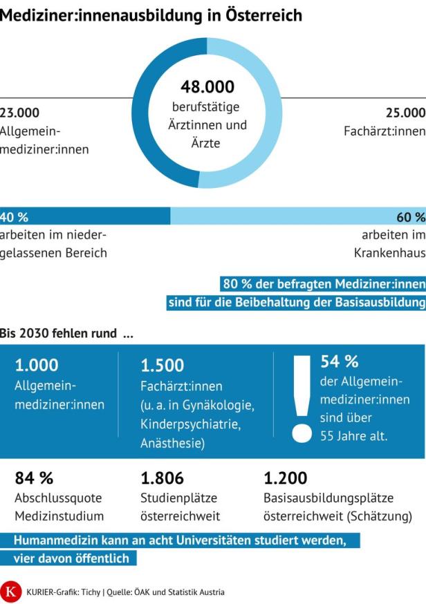 Infografik zeigt Zahlen zur Medizinausbildung in Österreich, darunter Ärzteverteilung, Engpässe und Ausbildungsplätze.
