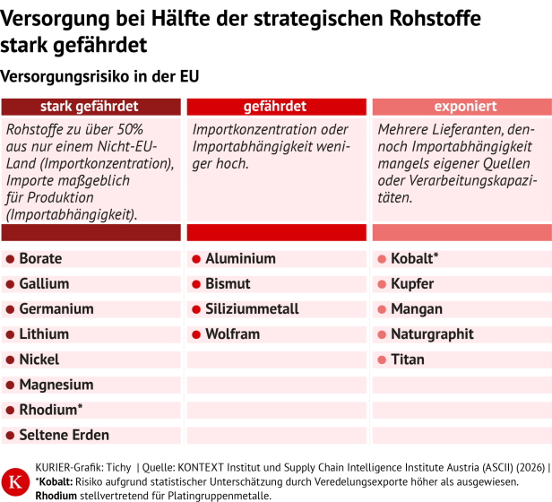 Bei welchen Rohstoffen Europa besonders von Anderen abhängig ist.