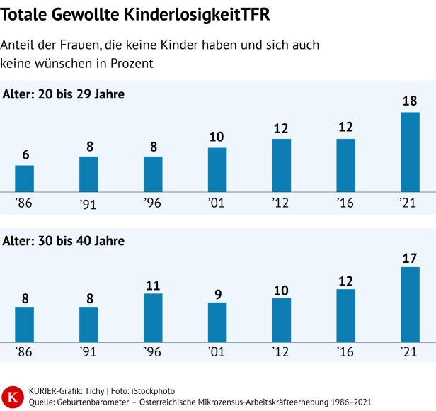 Gewollte Kinderlosigkeit