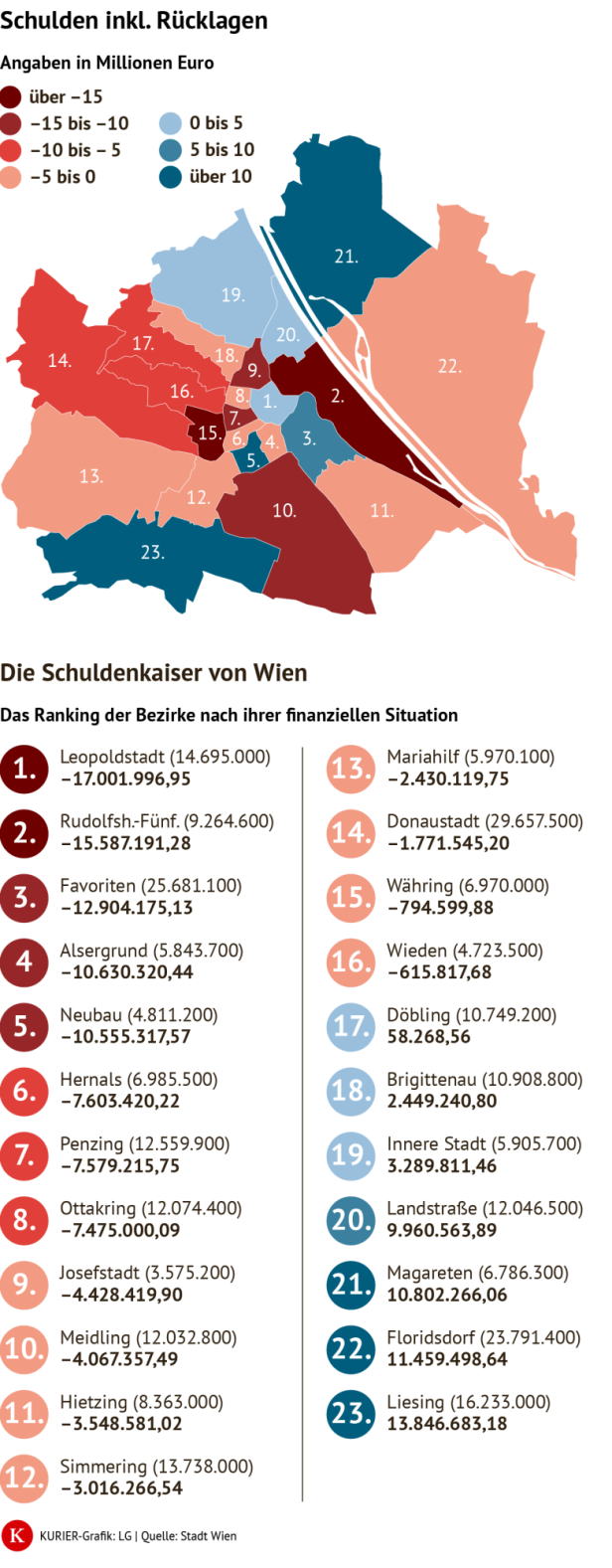Eine Grafik, die zeigt, wie die finanzielle Situation der Bezirke von Wien aussieht. 