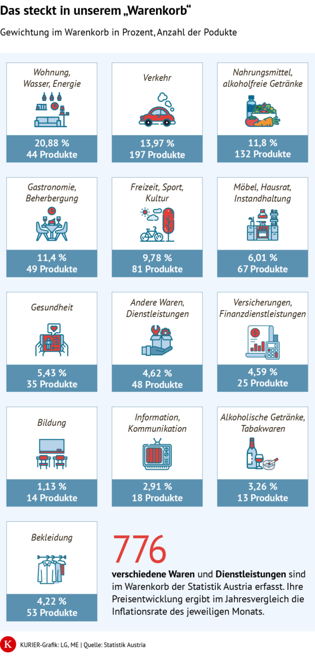 Grafik - Das steckt in unserem Warenkorb