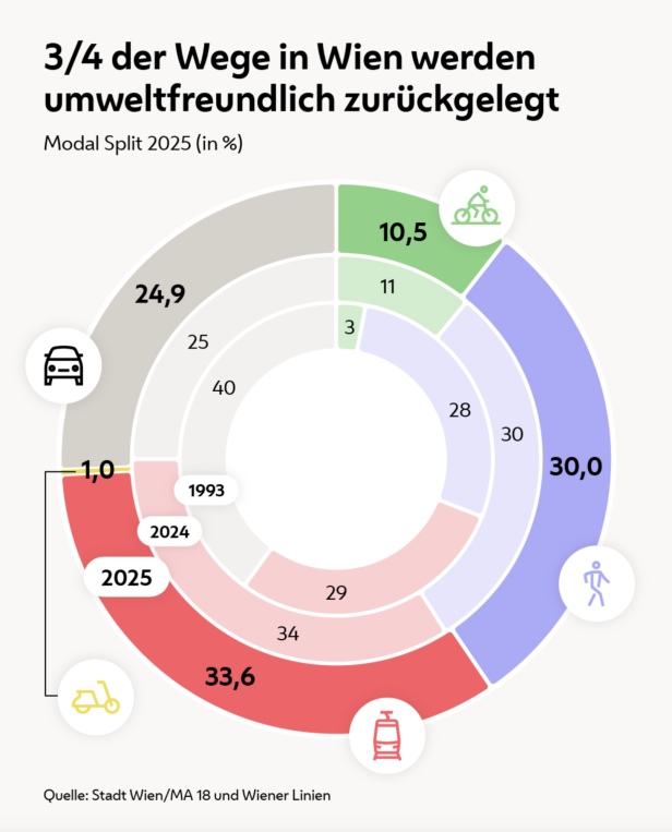 Stadt Wien/MA 18 und Wiener Linien 