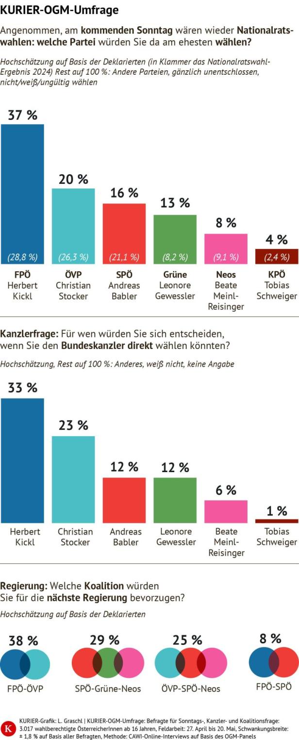 Sonntagsfrage OGM