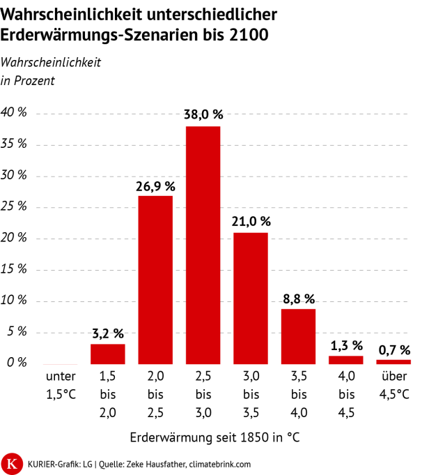 Klimaerwärmung