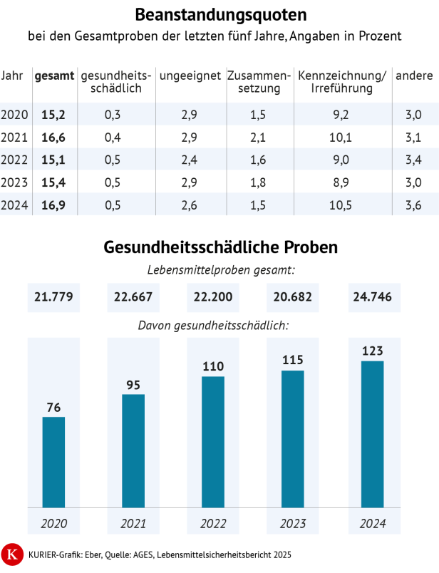 Diese Grafik zeigt die Beanstandungsquoten bei Lebensmittelkontrollen.