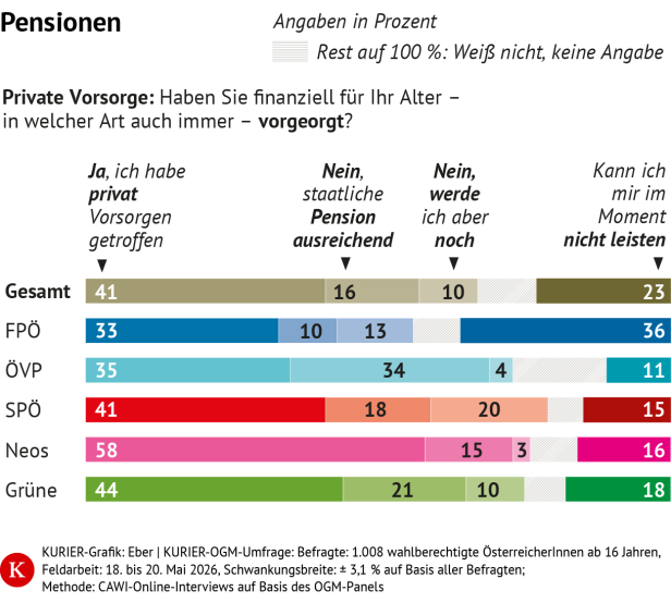 Vorsorge im Alter