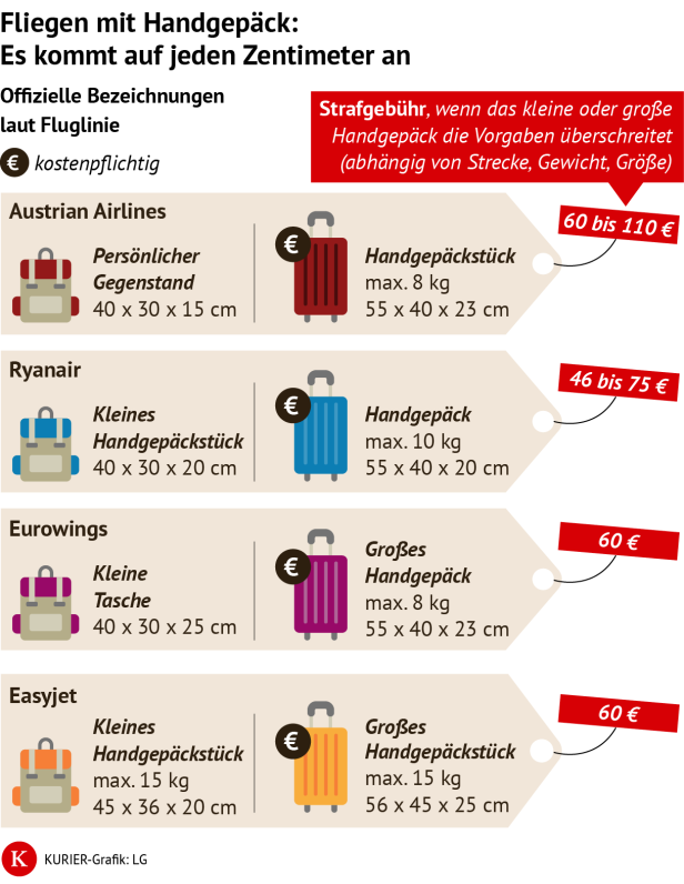 Übersicht Tabelle Handgepäck