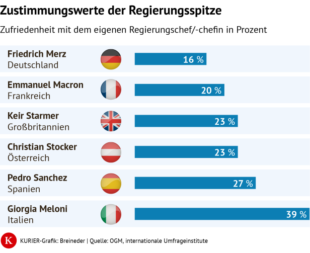 Grafik über Zustummungswerte europäischer Politiker