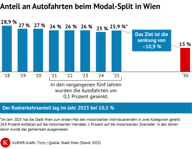 Modal Split in Wien