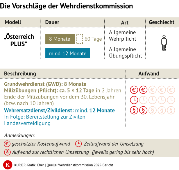 Das Österreich Plus Modell