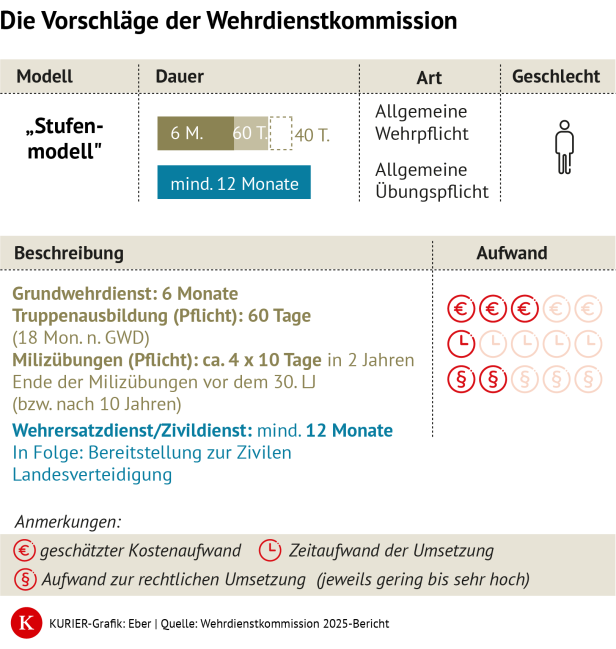 Das Stufenmodell