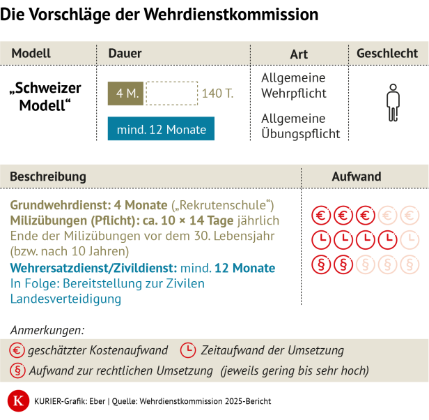 Schweizer Modell
