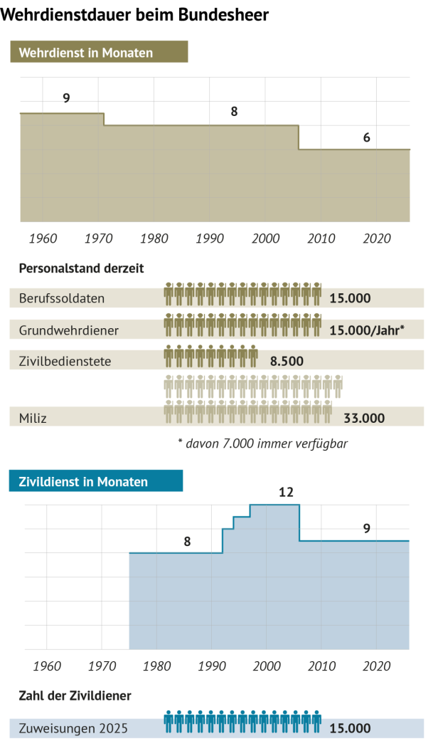 Wehrdienstdauer