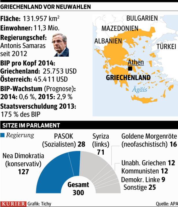 Pleitegefahr für Griechenland