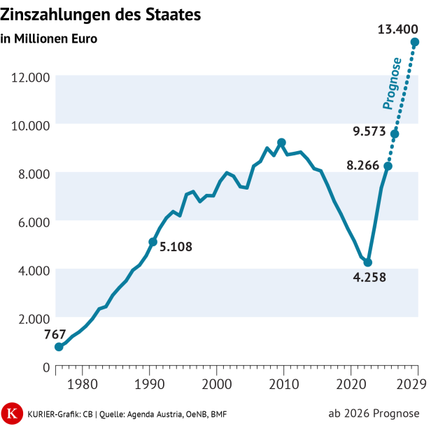 Zinsen steigen